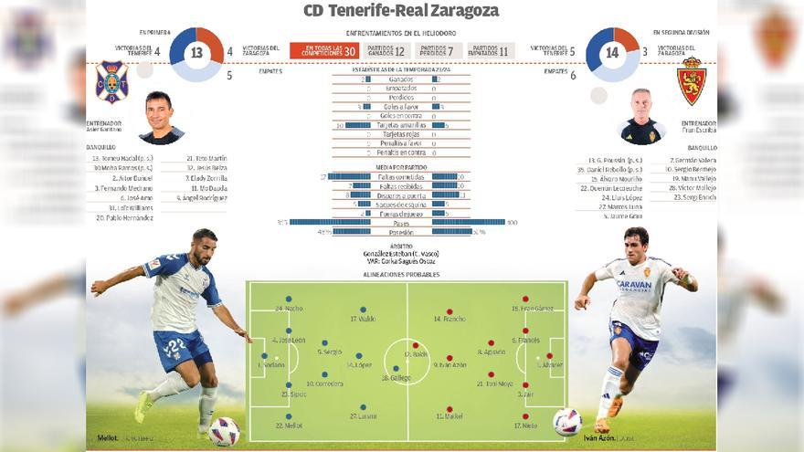 Alineacions de: cd tenerife - real zaragoza