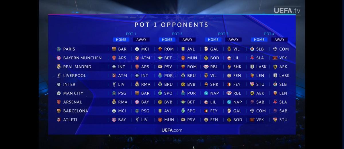 Todos los rivales del Bombo 1 de la Champions League