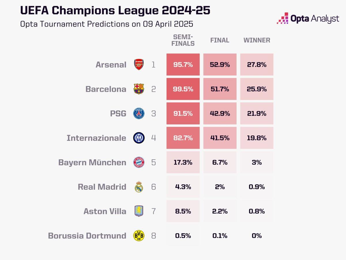 Predicciones del superordenador de Opta antes de los cuartos de final de la Champions