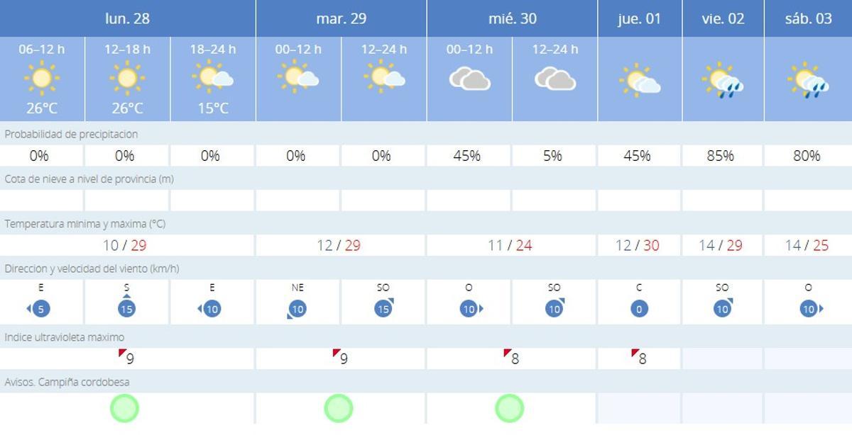 El tiempo este lunes en Córdoba.