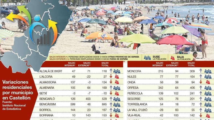 Las localidades turísticas superan a las industriales en captar población