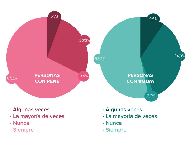 Porcentajes de orgasmo con la masturbación