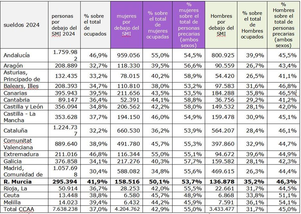 Personas que cobraron menos de 15.876 euro por todos sus sueldos en 2024