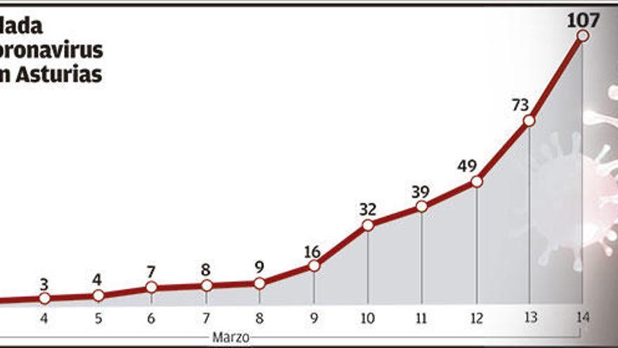 Los casos aumentan un 46% en un solo día, hasta 107, con dos graves