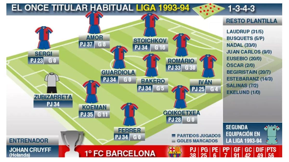 El equipo tipo del FC Barcelona en la Liga 1993-94
