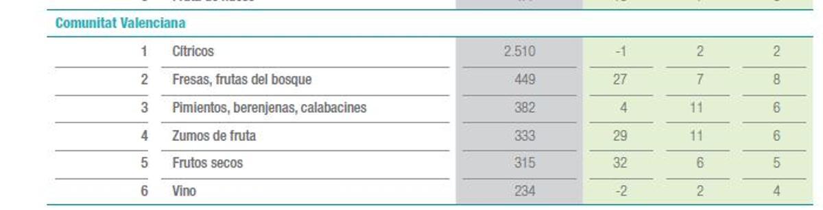 Principales exportaciones de la Comunitat Valenciana