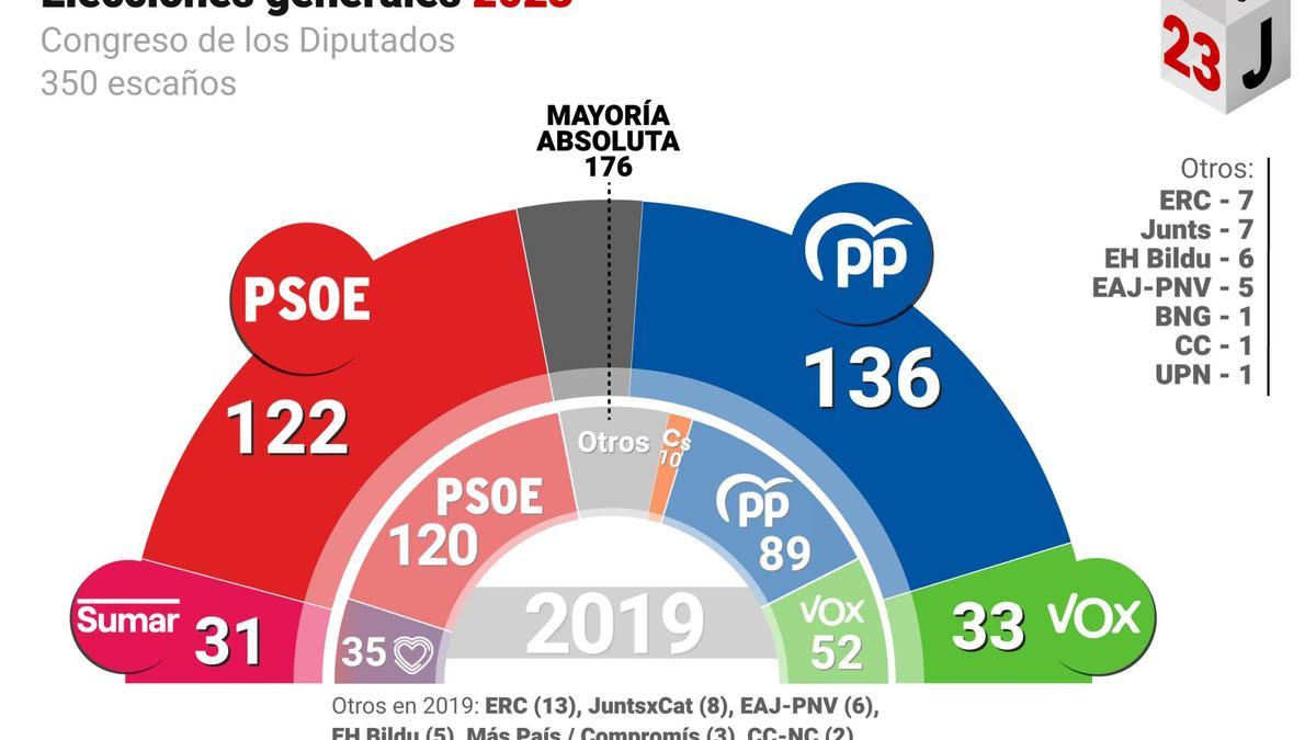 Gráfico elecciones generales 2023 EP