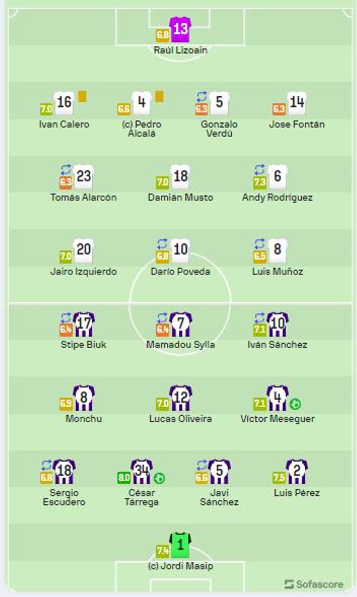 Notas del partido entre Cartagena y Valladolid