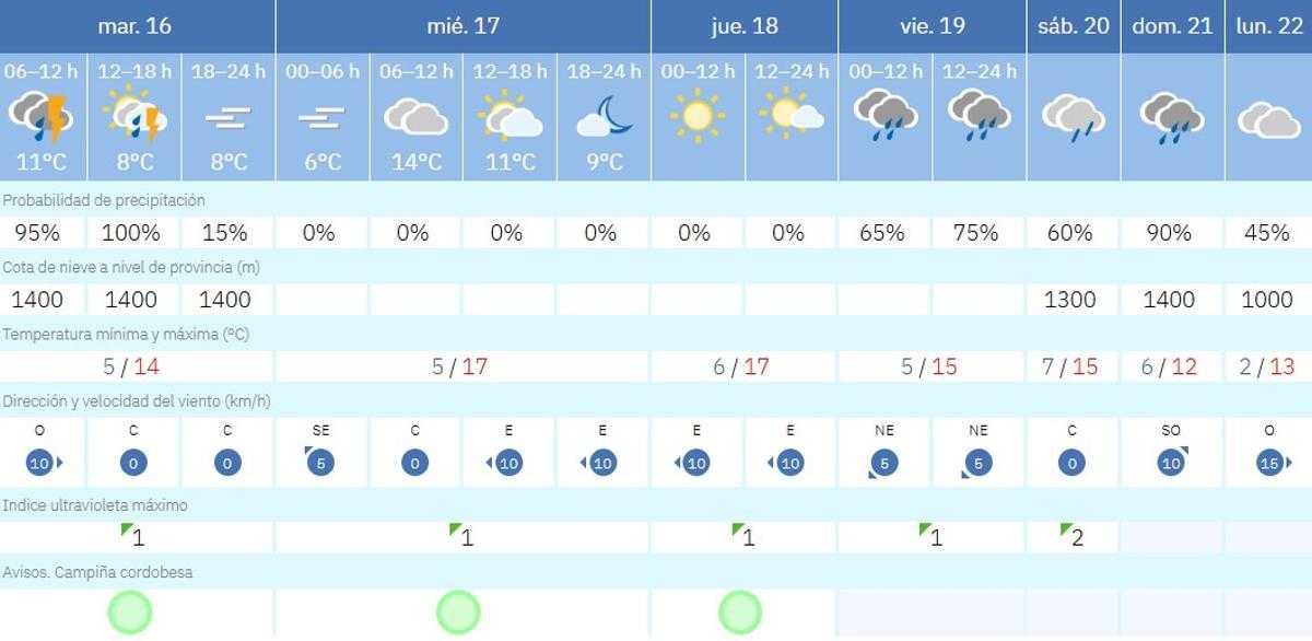 El tiempo en Córdoba.
