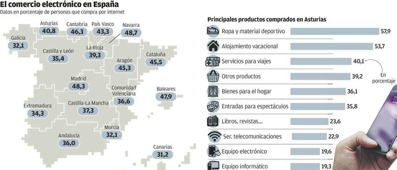 Más del 40% de los asturianos ya compra por internet, sobre todo ropa y viajes