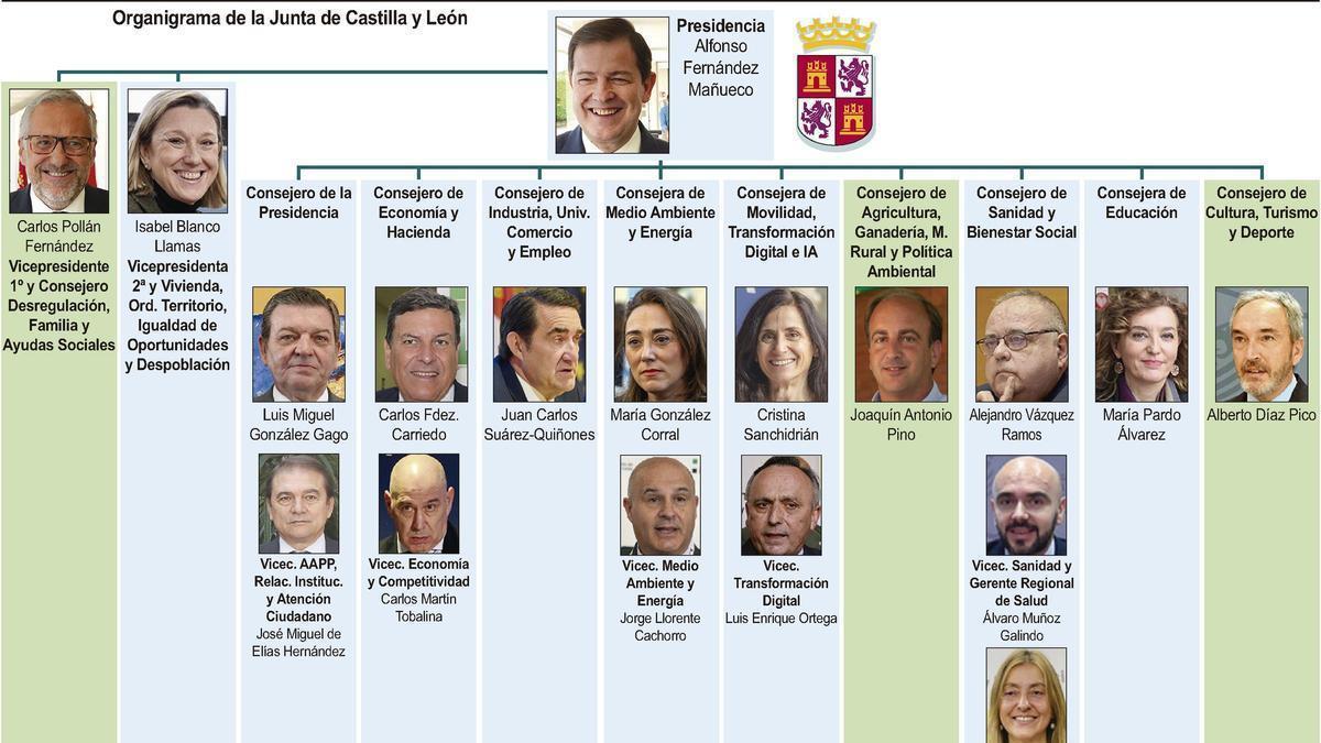 Organigrama de la Junta de Castilla y León.