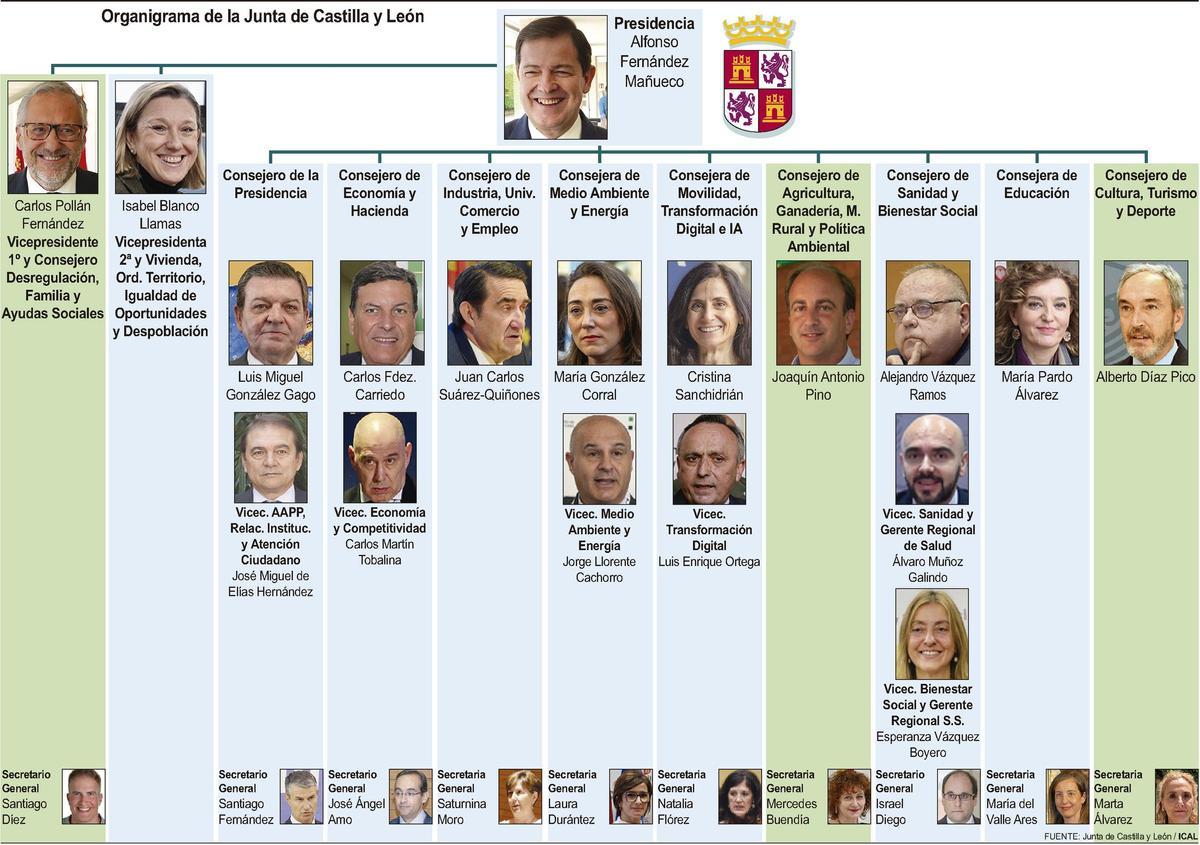Organigrama de la Junta de Castilla y León.