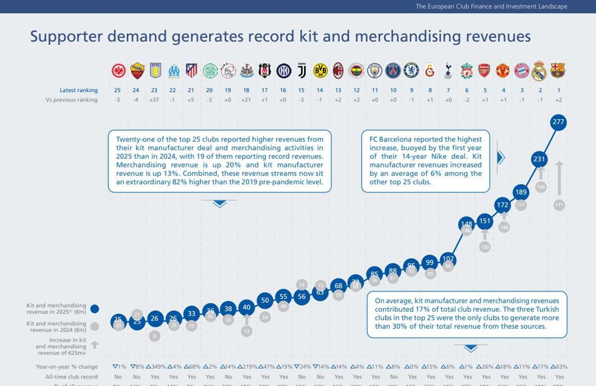 El Barça lidera el crecimiento europeo en 'merchandising'