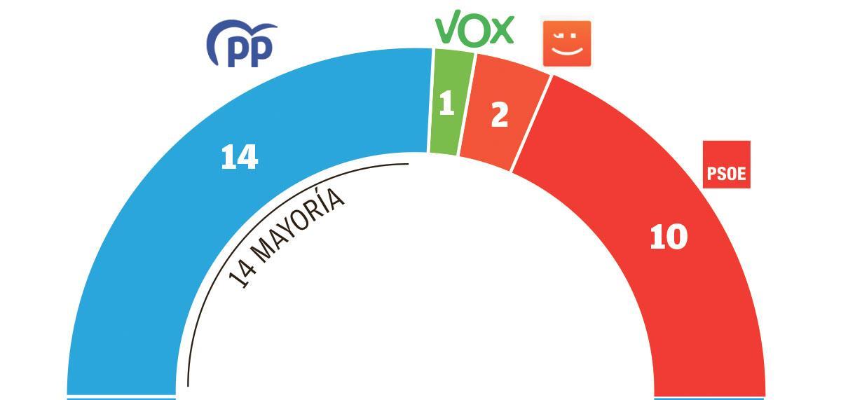 Composición de la Diputación de Castellón por partidos políticos