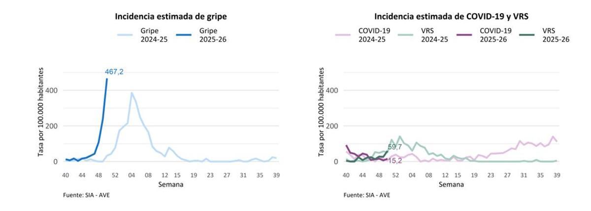 La incidencia de la gripe en la semana 50 según el Sivira.