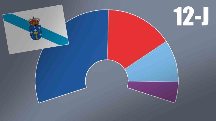 Así están las encuestas de las elecciones en Galicia 2020