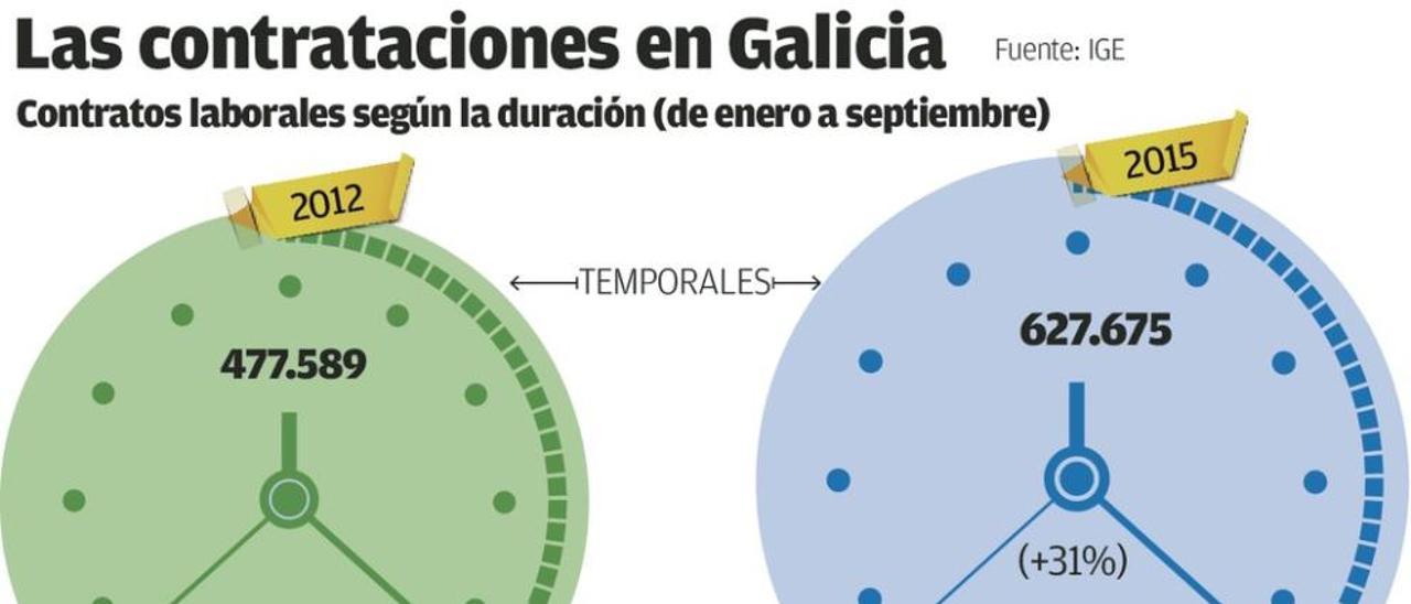 Las contrataciones de menos de una semana repuntan un 48% en Galicia en tres años