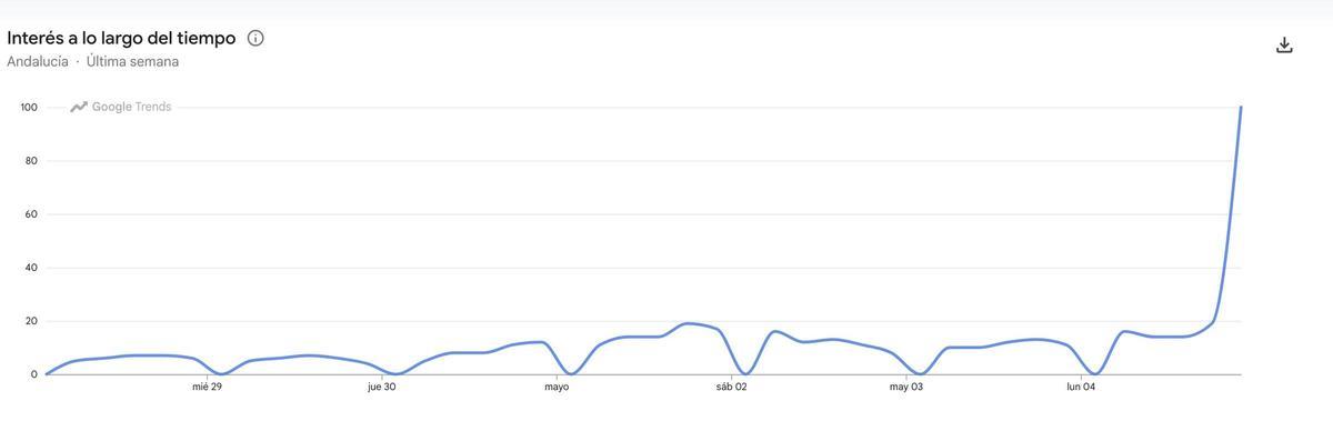 Adelante Andalucía se dispara en las tendencias de Google.