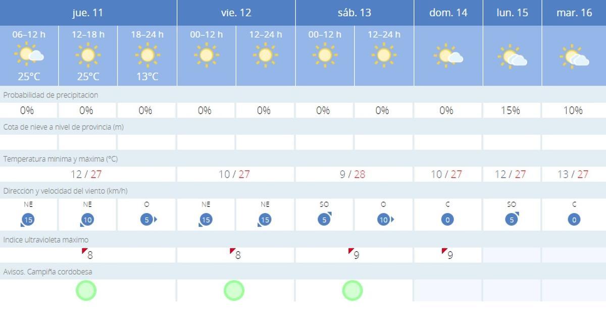 El tiempo en Córdoba.