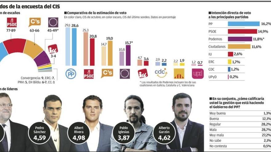 El PP ganaría las generales, pero necesitaría a Ciudadanos para sumar mayoría absoluta