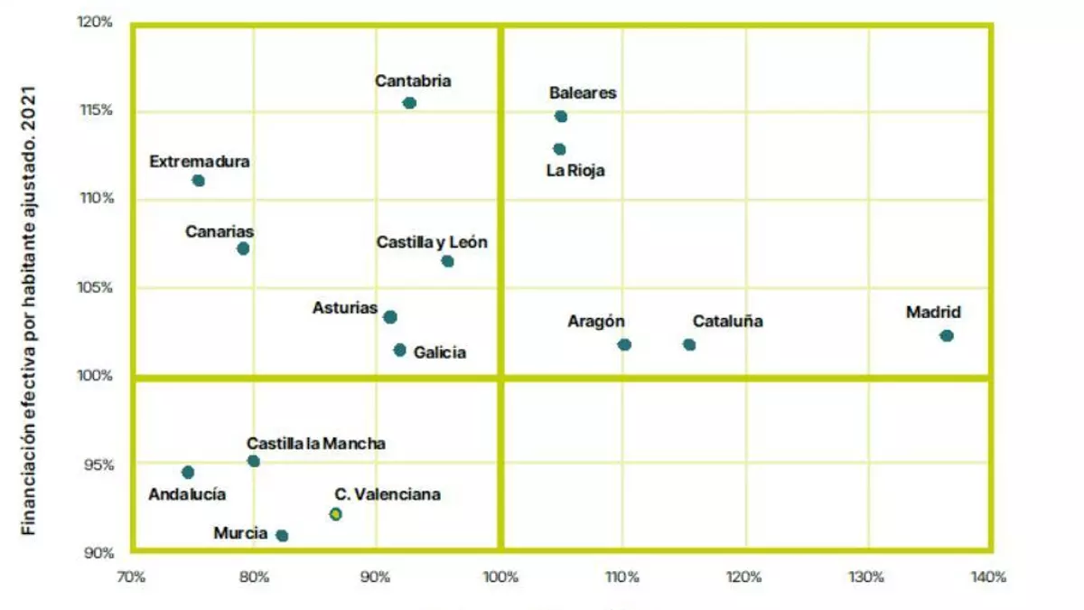 Financiación autonómica, población y despoblación. Algunas ideas para desbloquear la situación