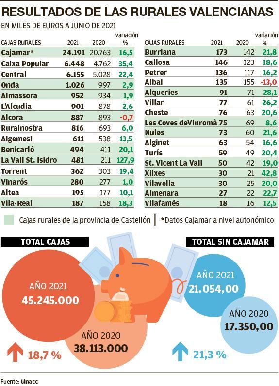 Resultados de las cajas rurales.