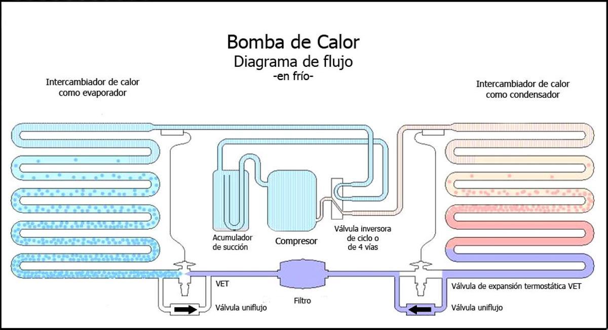 Diagrama de una bomba de calor.