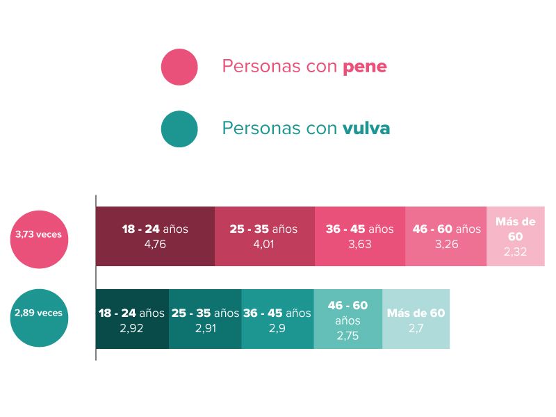 Frecuencia de masturbación