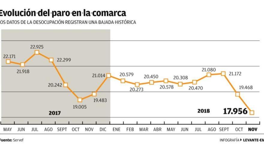 La Ribera registra la mejor cifra del paro de la última década