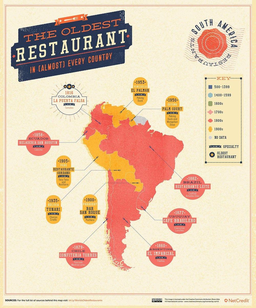 Restaurantes antiguos, Suramérica
