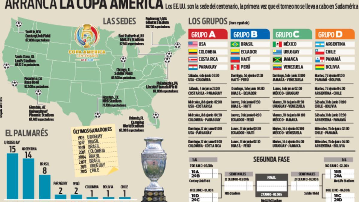 Copa América Centenario: Arranca el próximo reto de Messi