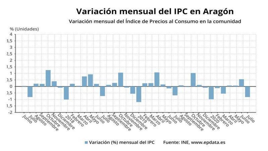 Los precios bajan en julio en Aragón el 0,8% sobre el mes anterior