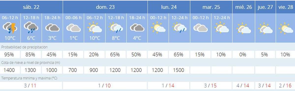 El tiempo en Zamora día a día.