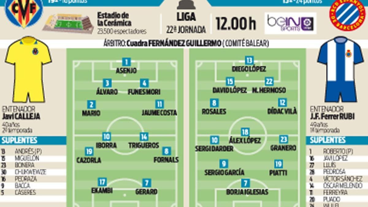 Los posibles onces de Villarreal y Espanyol