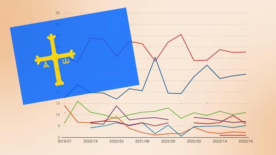 Así están las encuestas de las elecciones en Asturias 2023