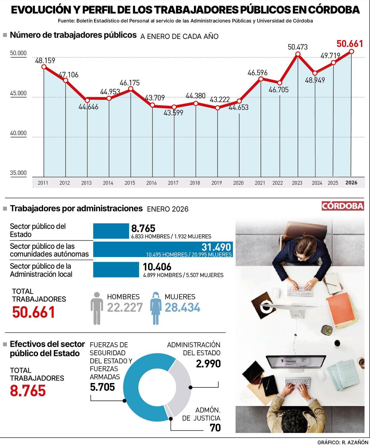 Evolucion de los trabajadores publicos.