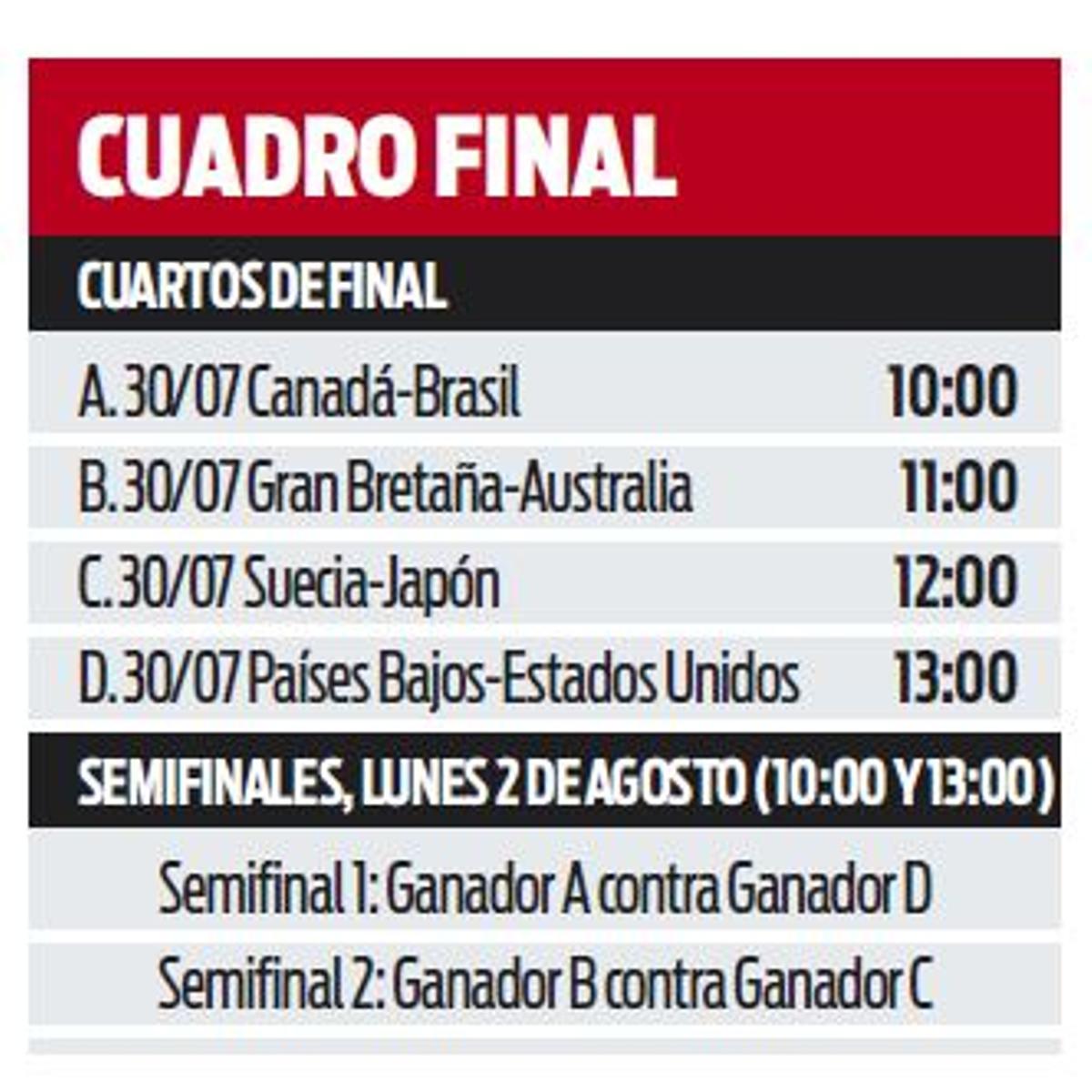 Cuadro final del torneo femenino de fútbol olímpico