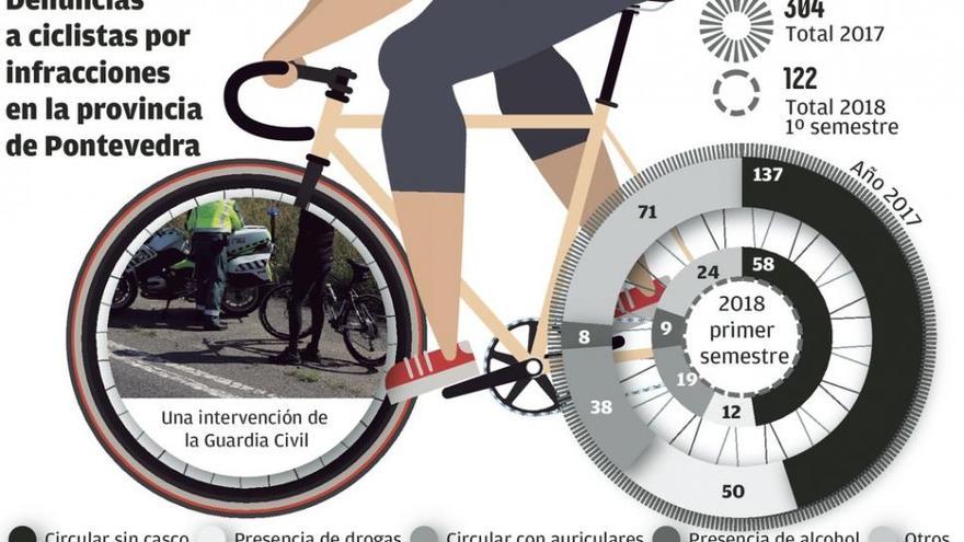 La Guardia Civil denuncia cada semana a un ciclista por ir ebrio o bajo efectos de drogas