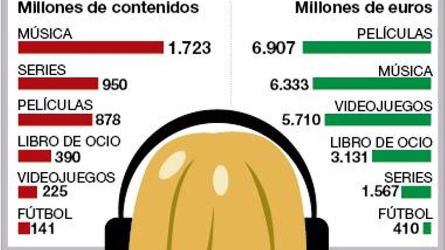 El 87,48% de la cultura consumida en internet es pirata