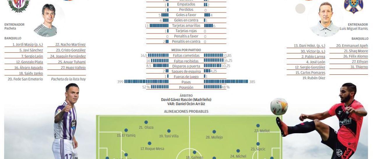 Ficha del encuentro entre el Real Valladolid y el CD Tenerife.