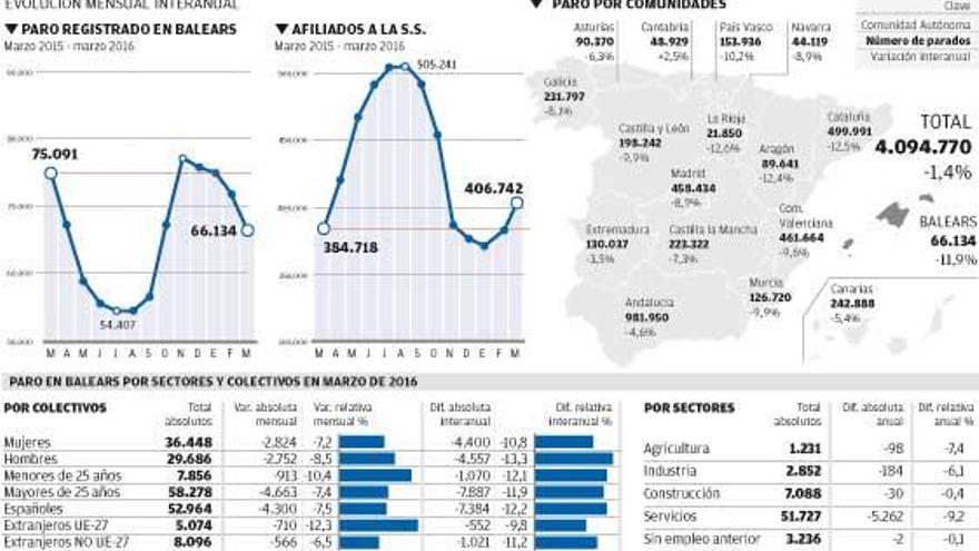 Situación del mercado de trabajo en marzo.