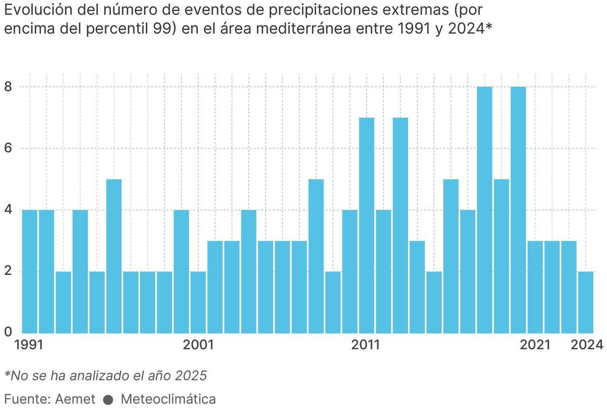 Evolución de las tormentas extremas