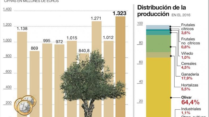 El campo cordobés alcanza su récord al crecer un 30%