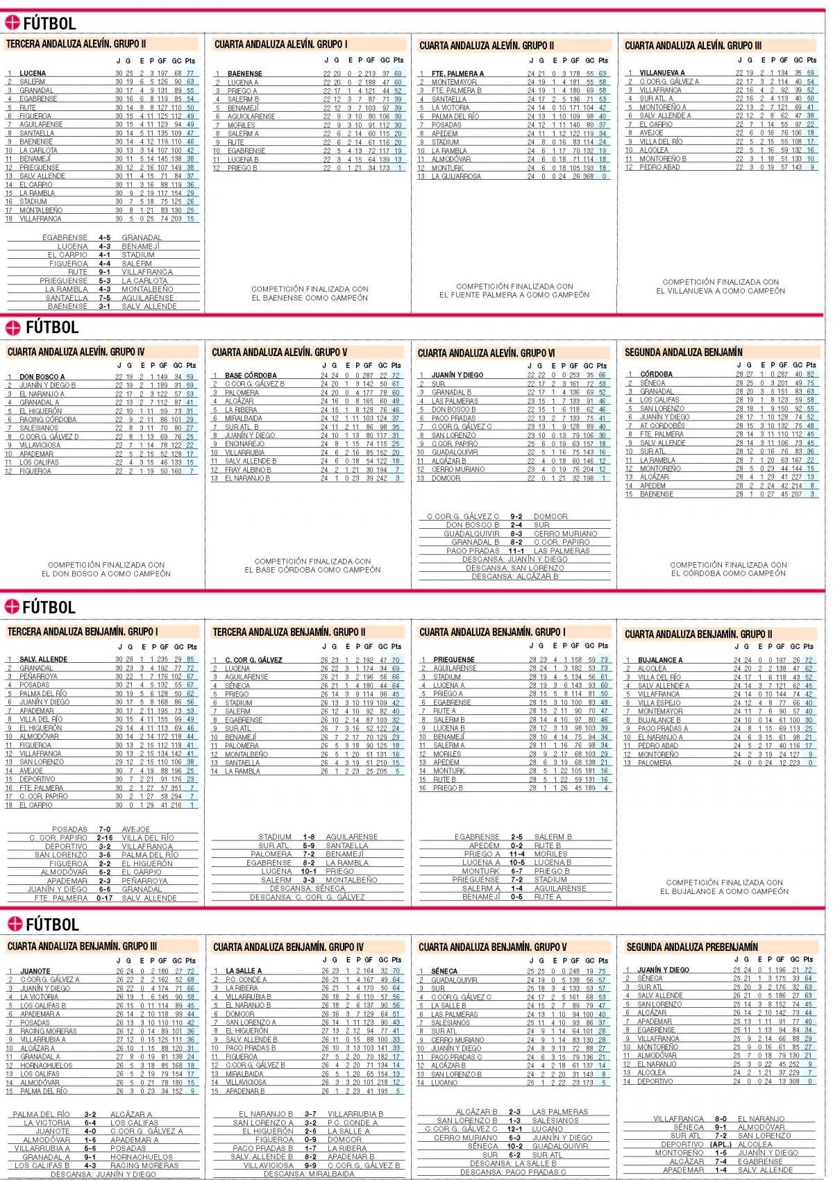 Clasificaciones de deporte base