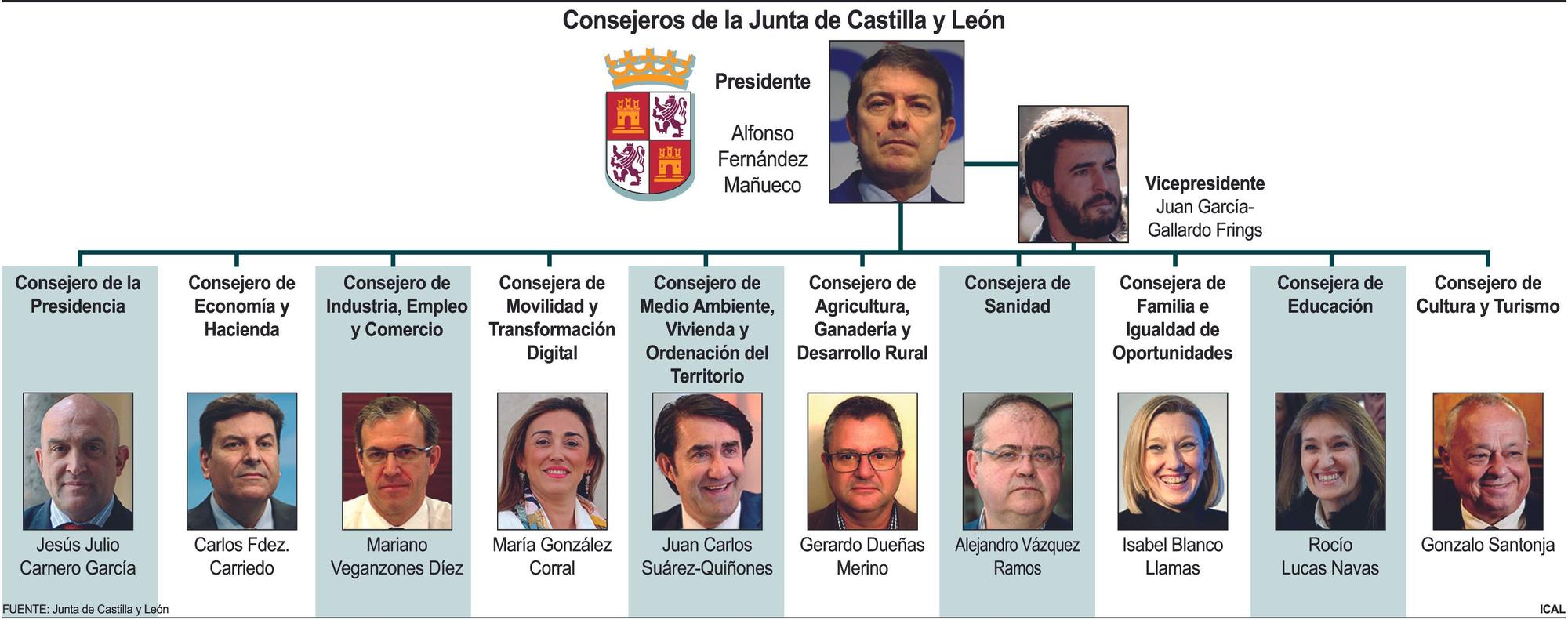 Consejeros de la Junta de Castilla y León.