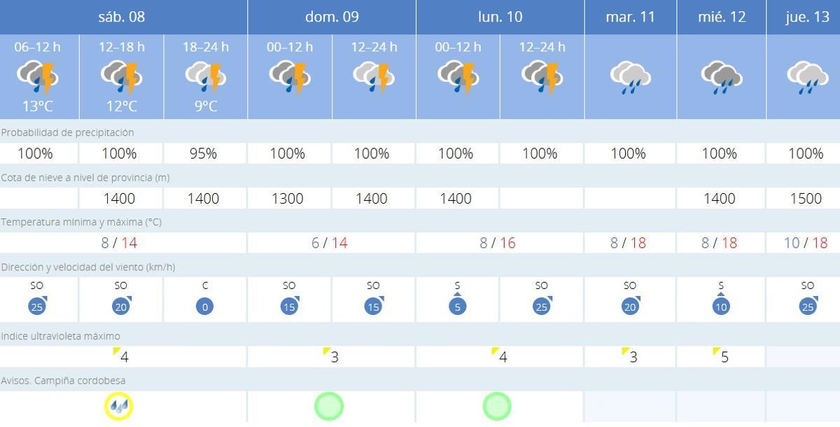 El tiempo en Córdoba.