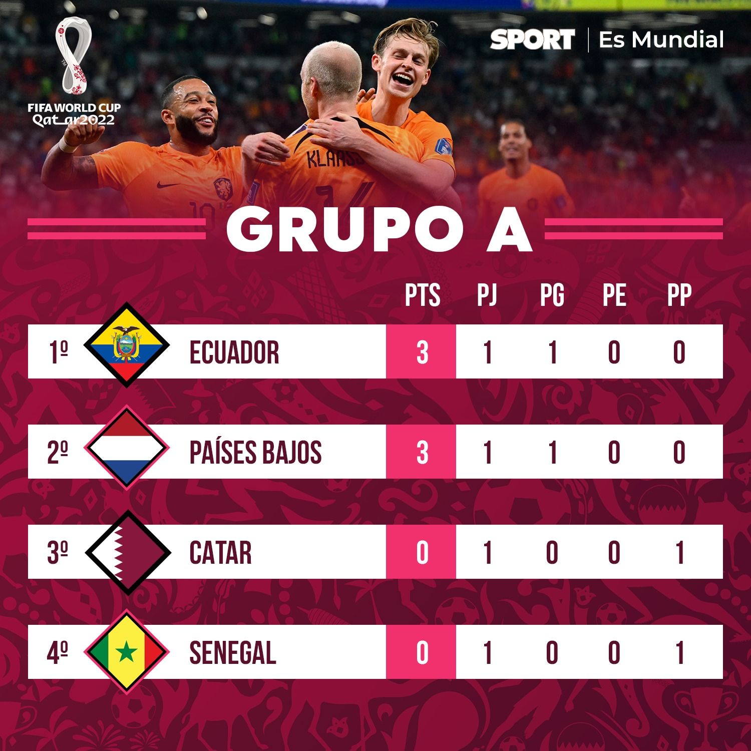 Clasificación Grupo A