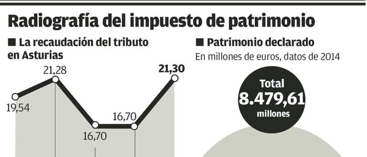 La reforma del impuesto de patrimonio, clave en la fuga de fortunas, enfrenta a los expertos