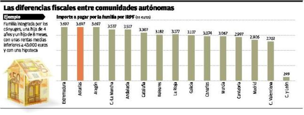 La familia tributa más en Asturias
