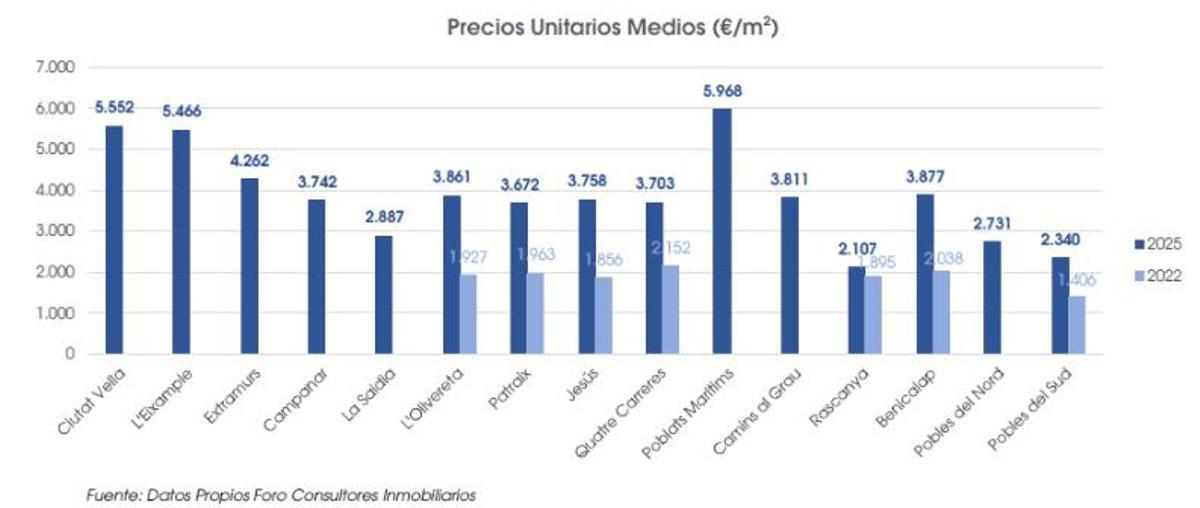 Precios del metro cuadrado en los distritos de València.